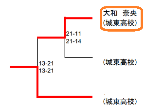 大和奈央 バドミントン